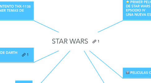 Mind Map: STAR WARS