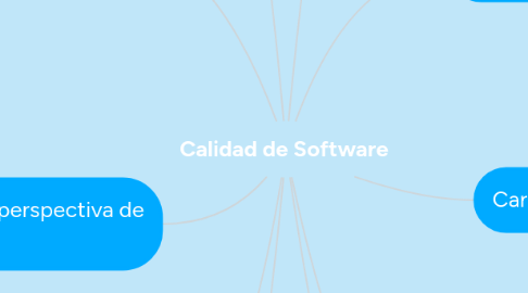 Mind Map: Calidad de Software