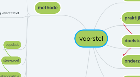 Mind Map: voorstel