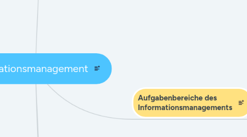 Mind Map: Informationsmanagement