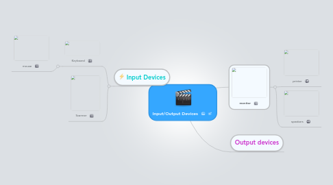 Mind Map: Input/Output Devices