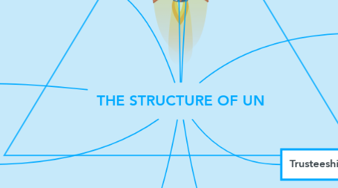 Mind Map: THE STRUCTURE OF UN