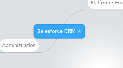 Mind Map: Salesforce CRM