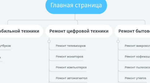 Mind Map: Главная страница