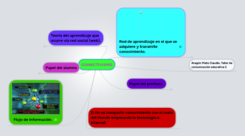 Mind Map: CONECTIVISMO