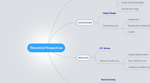 Mind Map: Theoretical Perspectives