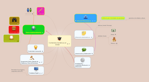 Mind Map: Contenidos temáticos en kinder