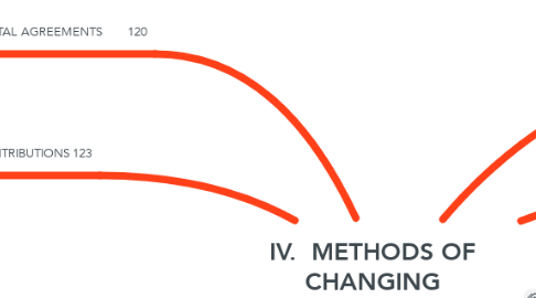 Mind Map: IV.  METHODS OF CHANGING CHARACTERIZATION OF PROPERTY