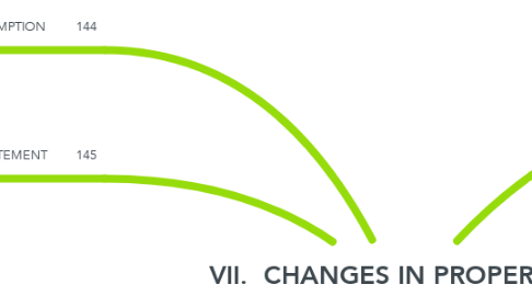 Mind Map: VII.  CHANGES IN PROPERTY AFTER EXECUTION OF THE WILL	143