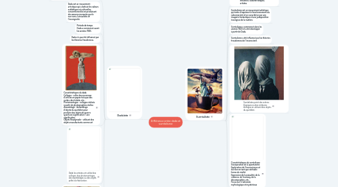 Mind Map: Différence entre dada et surréalisme