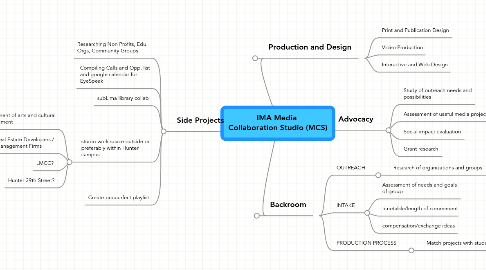 Mind Map: IMA Media Collaboration Studio (MCS)