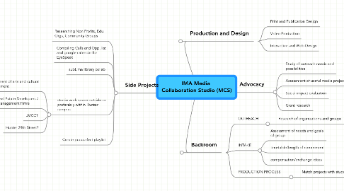 Mind Map: IMA Media  Collaboration Studio (MCS)