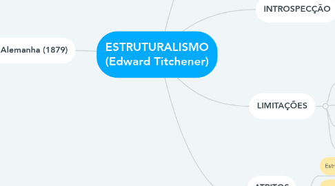 Mind Map: ESTRUTURALISMO (Edward Titchener)