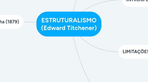 Mind Map: ESTRUTURALISMO (Edward Titchener)