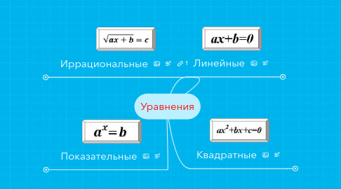 Mind Map: Уравнения