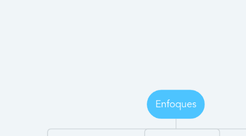 Mind Map: Enfoques