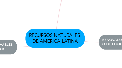 Mind Map: RECURSOS NATURALES  DE AMERICA LATINA
