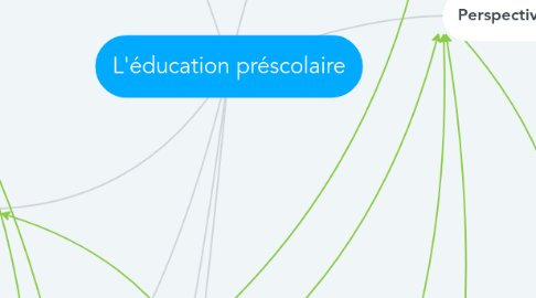 Mind Map: L'éducation préscolaire