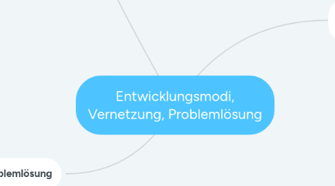 Mind Map: Entwicklungsmodi, Vernetzung, Problemlösung