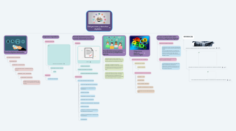 Mind Map: Obligaciones y derechos digitales