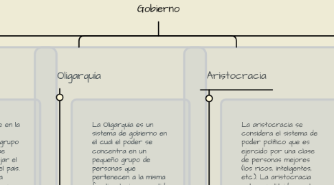 Mind Map: Formas de Gobierno