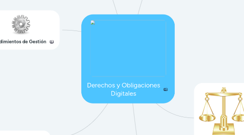 Mind Map: Derechos y Obligaciones Digitales