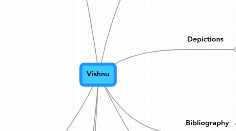 Mind Map: Vishnu