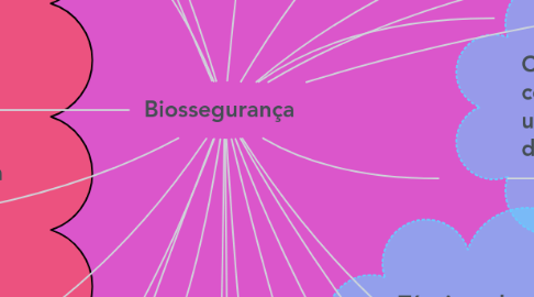 Mind Map: Biossegurança