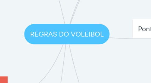 Mind Map: REGRAS DO VOLEIBOL