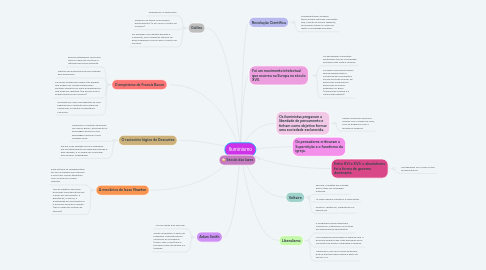 Mind Map: Iluminismo