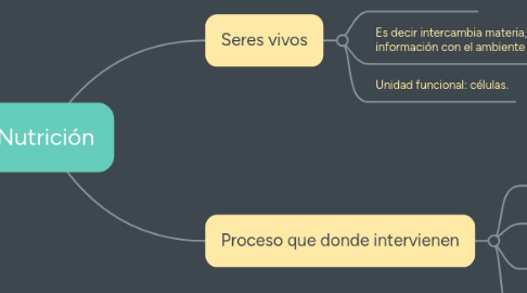 Mind Map: Nutrición