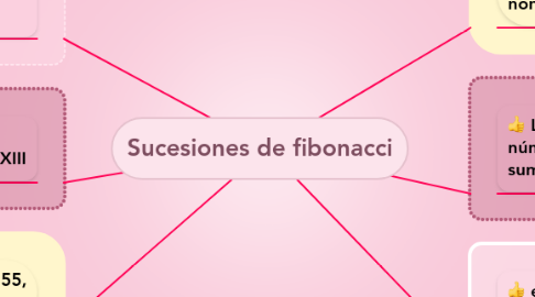 Sucesiones de fibonacci | MindMeister Mapa Mental