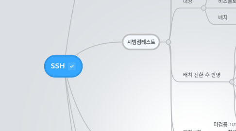 Mind Map: SSH