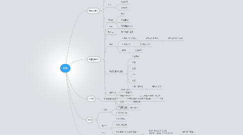 Mind Map: SSH