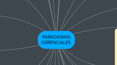 Mind Map: PARADIGMAS GERENCIALES.