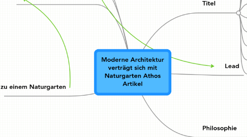 Mind Map: Moderne Architektur verträgt sich mit Naturgarten Athos Artikel