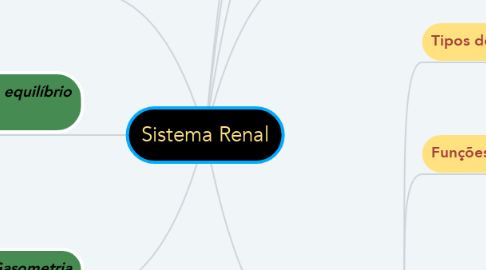 Mind Map: Sistema Renal