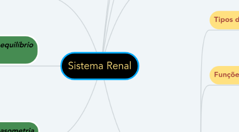 Mind Map: Sistema Renal