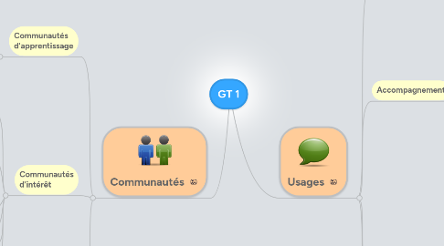 Mind Map: GT 1