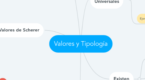 Mind Map: Valores y Tipología