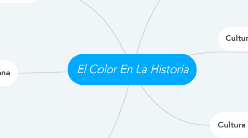 Mind Map: El Color En La Historia