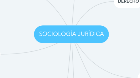 Mind Map: SOCIOLOGÍA JURÍDICA