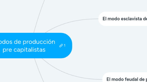Mind Map: Modos de producción pre capitalistas