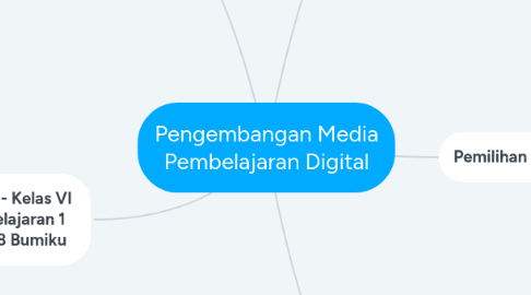 Mind Map: Pengembangan Media Pembelajaran Digital