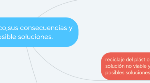 Mind Map: El plástico,sus consecuencias y posible soluciones.