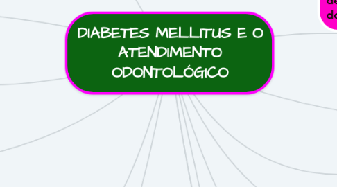 Mind Map: DIABETES MELLITUS E O ATENDIMENTO ODONTOLÓGICO