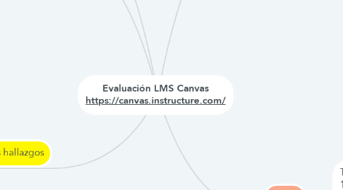 Mind Map: Evaluación LMS Canvas https://canvas.instructure.com/