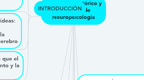 Mind Map: Desarrollo Histórico y Concepto de Neuropsicología