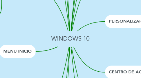 Mind Map: WINDOWS 10
