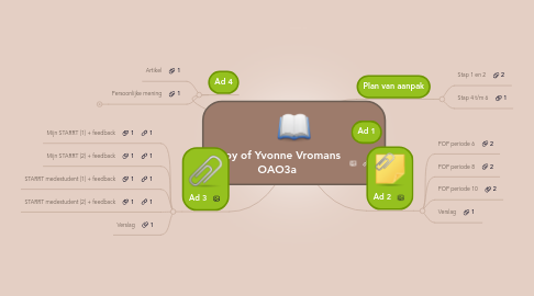 Mind Map: Copy of Yvonne Vromans  OAO3a